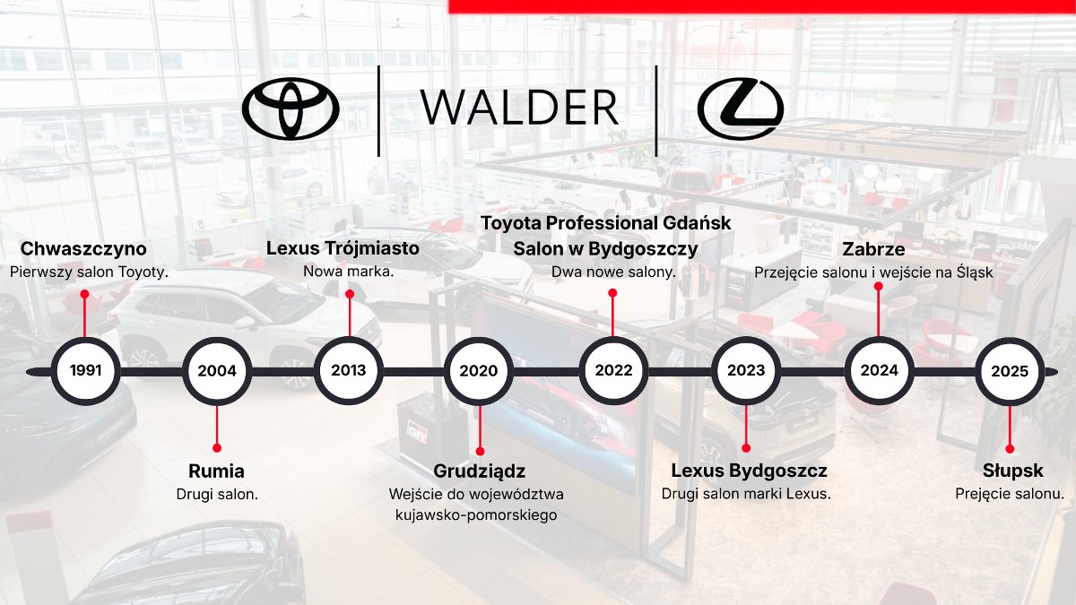 Oś czasu Grupy Walder od 1991 do 2025 roku: Chwaszczyno, Rumia, Lexus Trójmiasto, Grudziądz, Toyota Professional Gdańsk i Bydgoszcz, Lexus Bydgoszcz, Zabrze, Słupsk